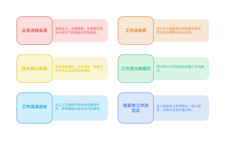 六个维度全面认识智能体工作流:业务流程本源、工作流本质、四大核心系统、工作流分类模式、工作流演进史、智能体工作流范式