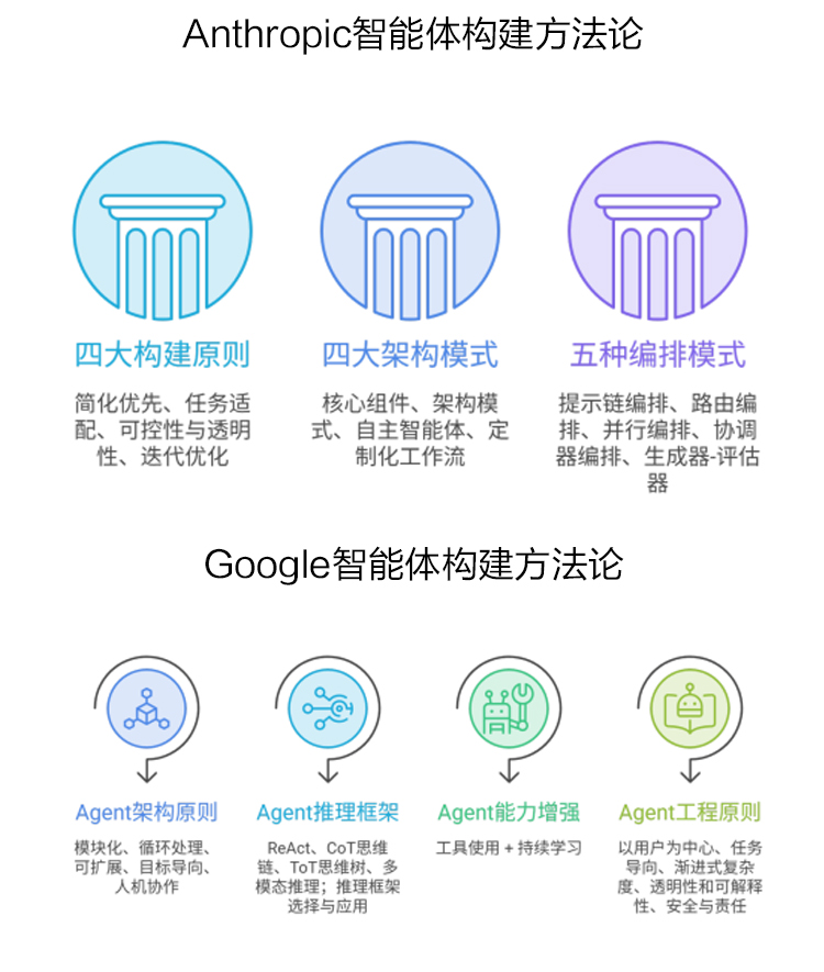 工业级工作流设计方法论:Anthropic 四大构建原则、四大架构模式、五种编排模式;Google Agent 架构原则、推理框架、能力增强、工程原则