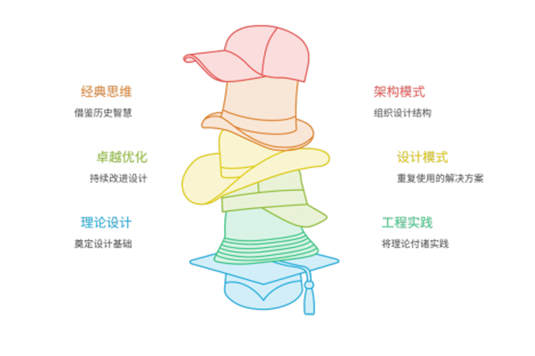 完整方法论体系:经典思维、架构模式、设计模式、工程实践、卓越优化、理论设计