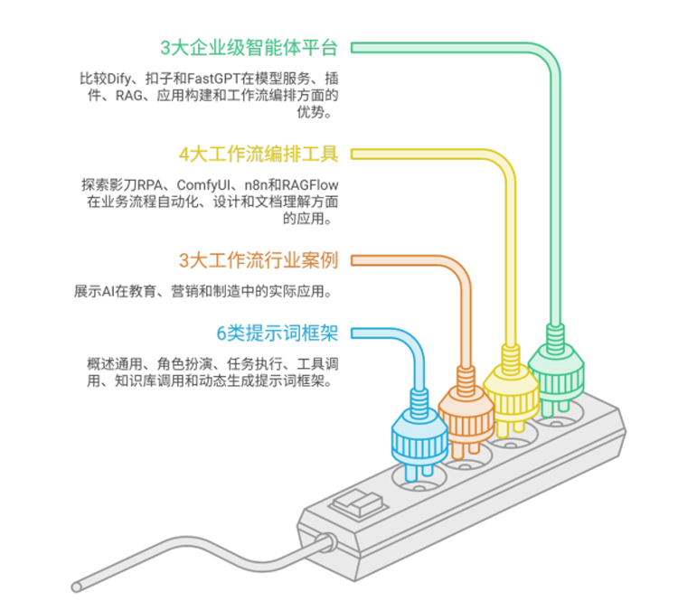 平台选型、工具使用、行业案例与提示词框架:3 大企业级智能体平台、4 大工作流编排工具、3 大行业案例、6 类提示词框架